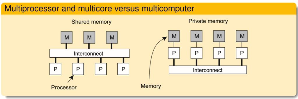 Parallel computing High-performance distributed computing started with parallel