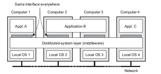 Middleware: OS of Distributed Systems The middleware layer extends over multiple machines, and offers each application the same