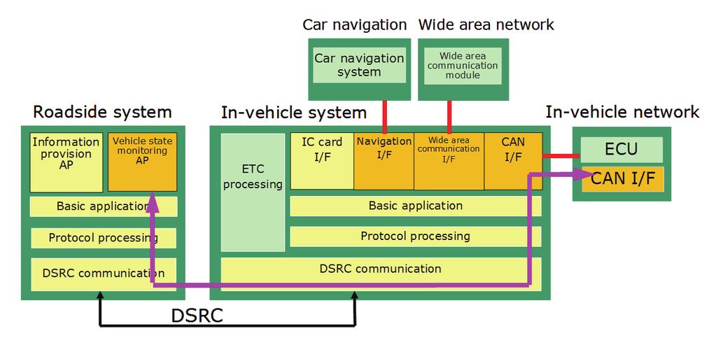 of OBU and the external devices such as car navigation systems, and the applications in an in-vehicle system are composed of two layers such as the protocol processing of the road to vehicle