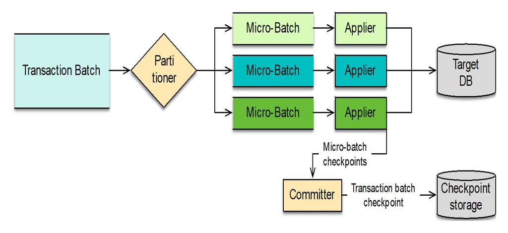 when applied on a per-tenant basis. Scalable consumer clusters can be built while minimizing the operational overhead. Consumer micro-batching Currently, some consumer implementations (e.g., our Phoenix consumer) have an ability to perform an internal parallelization of the processing of events.