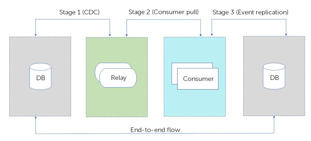 Methodology A typical Griddable.io pipeline consists of the following: 1) A source database 2) One or more relays 3) One or more consumers 4) A target destination (DB, KV store, FS, etc.