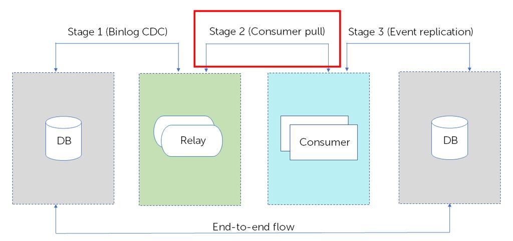 Measuring Stage 2 performance (Relay to consumer) Figure 6: Stage 2 performance To measure Stage 2 performance, the change data is queued in the relay waiting for the consumer(s) to pull the events.