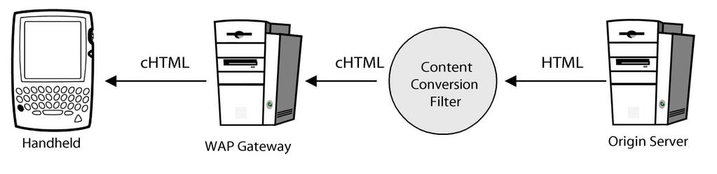 Chapter 8: HTML support HTML filtering The Browser can display HTML content through either a standard WAP gateway or the BlackBerry Enterprise Server.