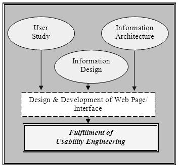 Usability Engineering: Wonderful Mechanism for Transparent Information Transfer Cycle (ITC) an intended function, economics of operation and safety to life and property [ABET].
