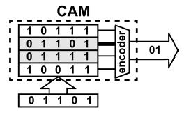 Figure.1.1: CAM Operation Block Diagram[17] The output of CAM is followed by an encoder to translate the result from the comparison into an address that can be deciphered by the receiving side.