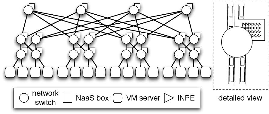 NaaS Architecture Switches are augmented with processing capabilities (NaaS box) Software routers a la Routebricks or hybrid solutions like ServerSwitch (Oversubscribed) Fat-tree-like topology Lower