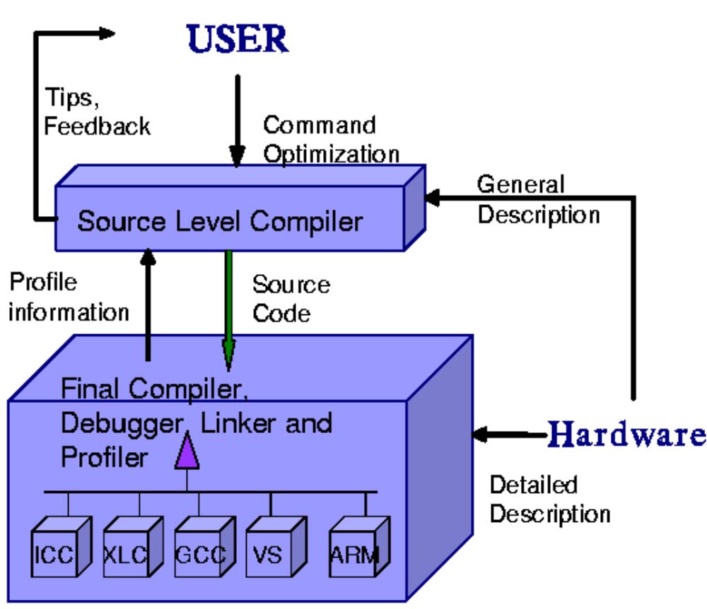 later on several possible combinations). Figure 4 presents a block diagram of the SLC scheme. The programmer interacts with the SLC to improve the performance of his code.