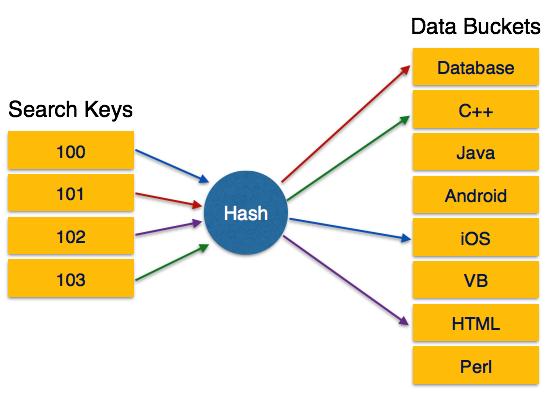Operatin Insertin When a recrd is required t be entered using static hash, the hash functin h cmputes the bucket address fr search key K, where the recrd will be stred.