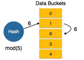 Space is wasted initially. Peridically re-rganize hash structure as file grws. Requires selecting new hash functin, recmputing all addresses and generating new bucket assignments.