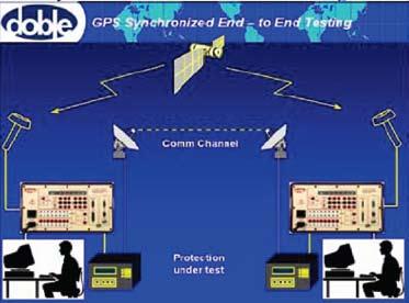 State simulation with GPS synchronized end-to-end testing lets you evaluate the complete line protection scheme, including the teleprotection system and circuit breakers and gives you confidence in