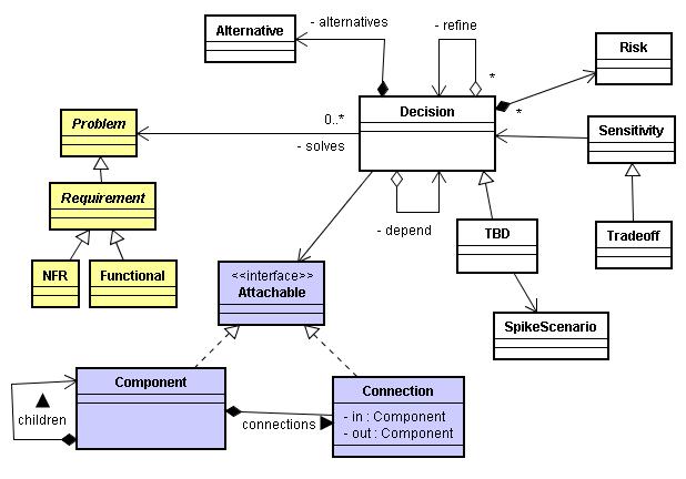 8 Fig. 2. Architectural knowledge repository model. Relation between requirements, design decisions and architectural frame. one or many decisions.