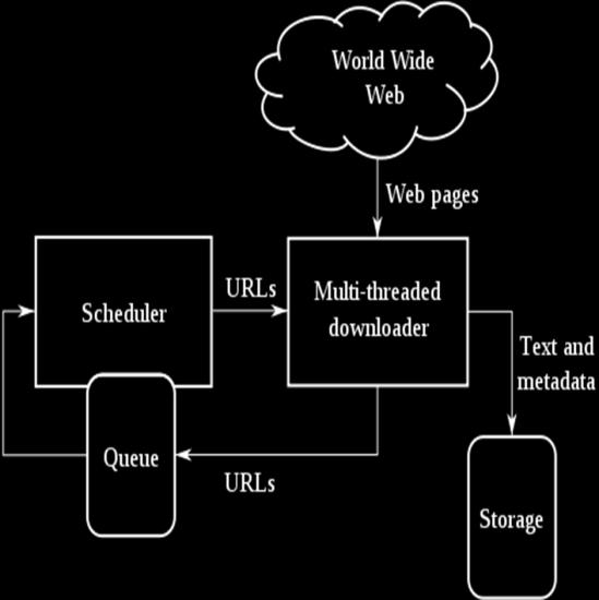 III. WEB CRAWLER Architecture of web crawler: Fig 3: Architecture of web crawler Rf.