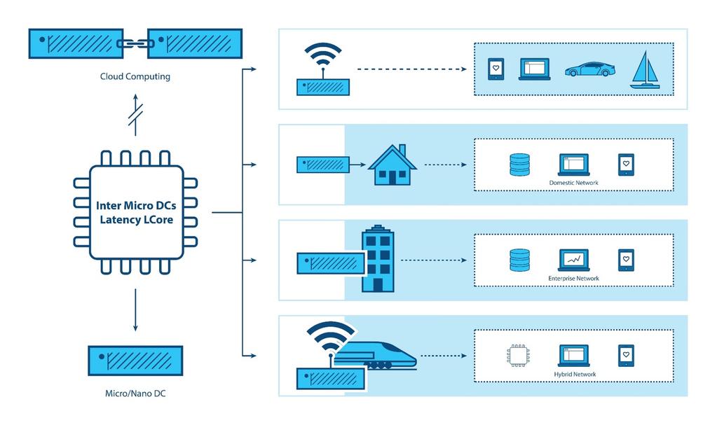 What Is Edge Computing? ~100ms < 1-2ms A. Latency B. Bandwidth C. Security D. Connectivity < 5ms WHERE Matters!