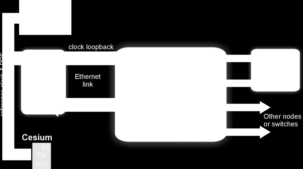 Synchronous Ethernet