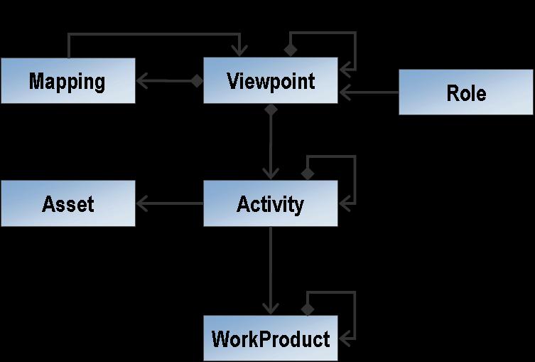 Software Factories Schema Schema defines viewpoints for modeling 