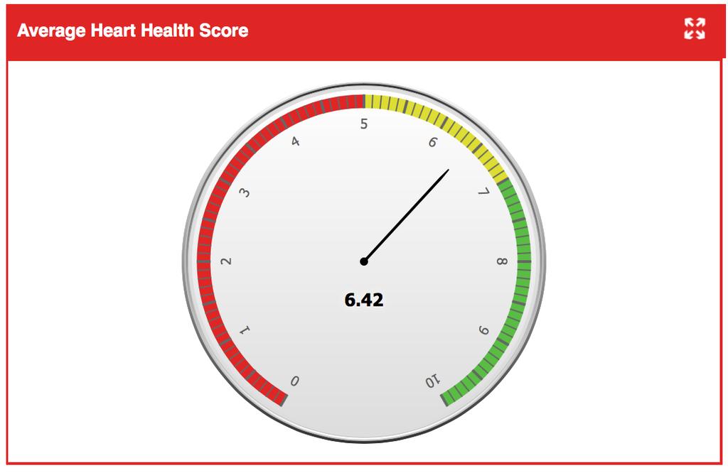 AVERAGE HEART HEALTH SCORE This report shows the average score of all participants who received a Heart