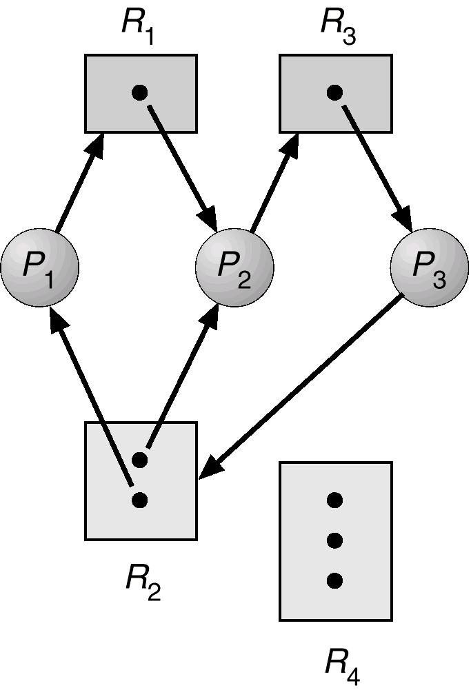 Resource Allocation Graph With A Deadlock 8.