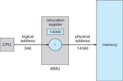 Dynamic relocation using a relocation register Routine is not loaded until it is called Better memory-space utilization; unused routine is never loaded All routines kept on disk in relocatable load