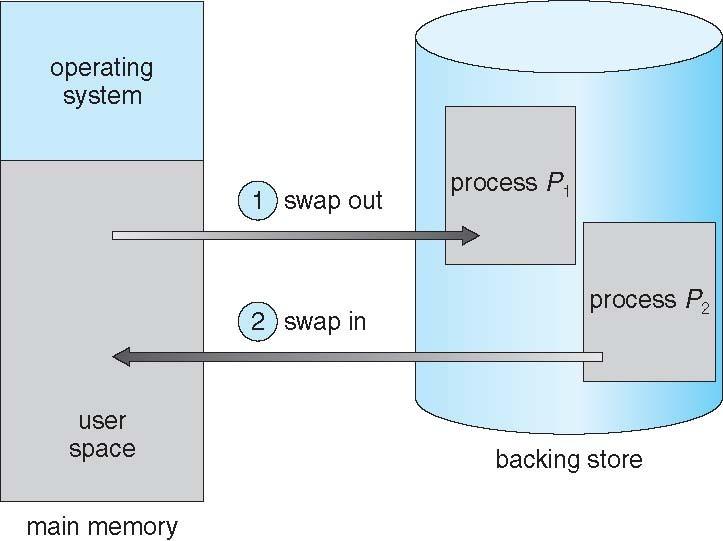 Schematic View of Swapping Operating System Concepts