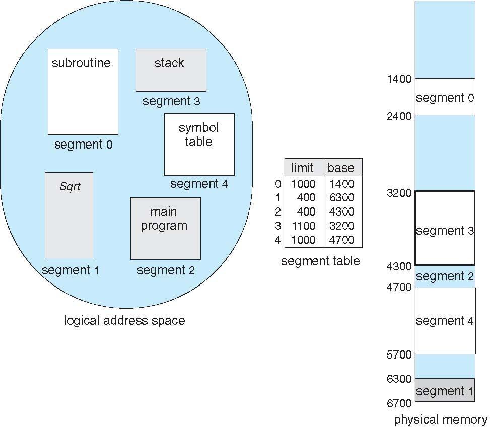 Example of Segmentation Operating System Concepts