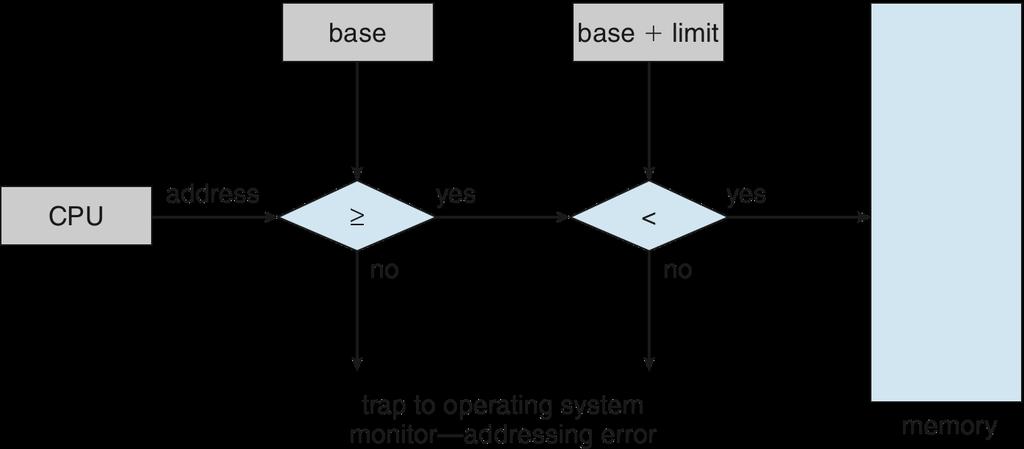 Hardware Address Protection with Base and Limit Registers Operating