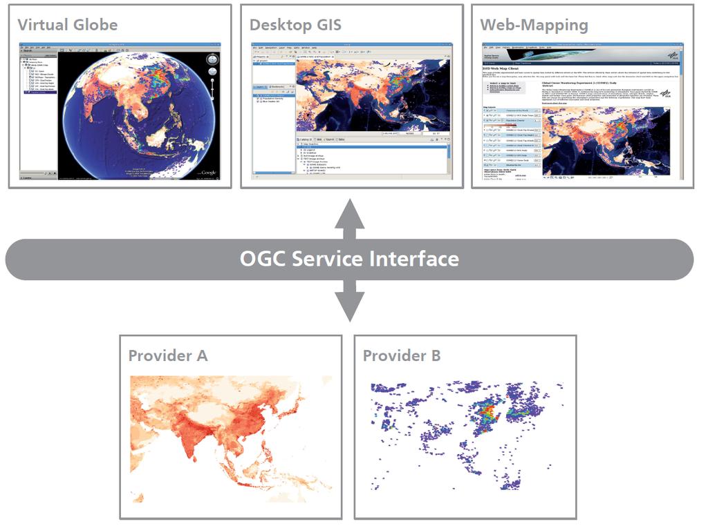 GDAS Interoperable Service Infrastructure Provides standardized web services (OGC) for accessing geospatial datasets and remote sensing products Enables