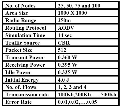 IJCSNS International Journal of Computer Science and Network Security, VOL.10 No.7, July 2010 17 Table 1: Simulation Settings Figure 1: Variation of bandwidth received with respect to error rate 4.