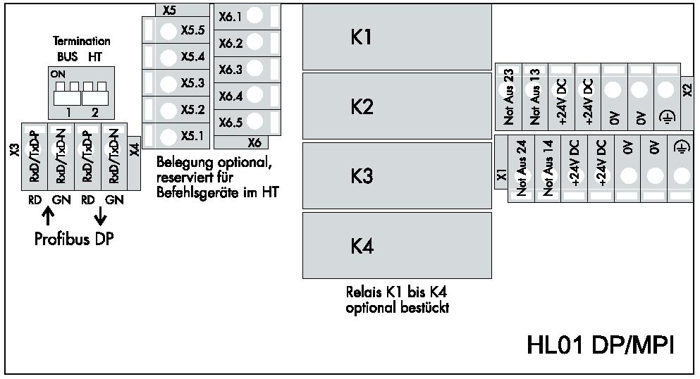 Interfaces of the Device Table 4-1 Pin assignment for HL01 DP/MPI Pin Designation Function Terminal Block 10 Optionally used by command devices 24 V/500 ma at maximum X6.