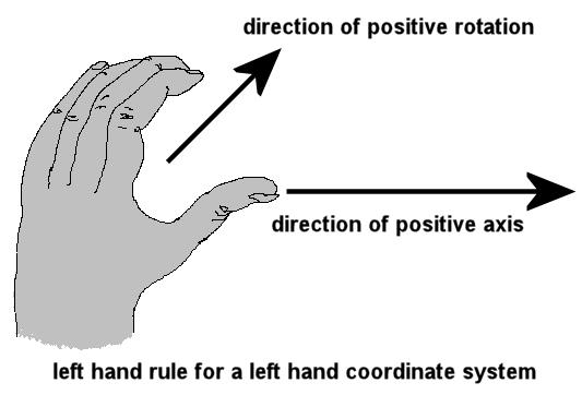 Direction of Rotation 28 The direction of rotation can be calculated using a left hand or