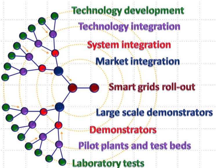 SIRFN s Niche SIRFN Leverage existing research infrastructure world class labs & test beds Diversity in geography, networks and infrastructures enhance value of comparisons and sharing of best