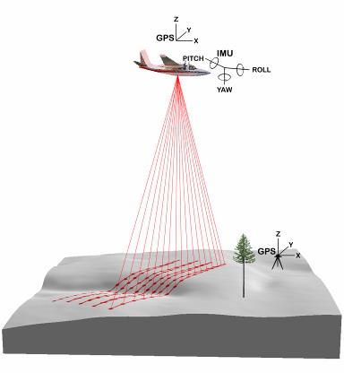 Airborne Laser Scanning (LIDAR) System Components Active sensor emits 40,000 150,000 infrared laser pulses per second