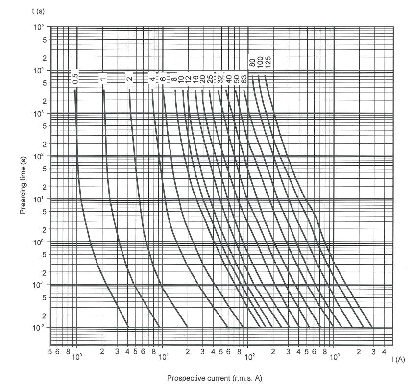 Time-current curves - Class