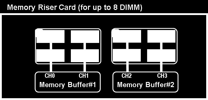 2.4 Memory Rank Sparing Memory Rank Sparing is the feature to keep operation (for high availability); by having 1 or 2 memory ranks of 2 DIMMs in one memory channel as a spare, when detecting errors
