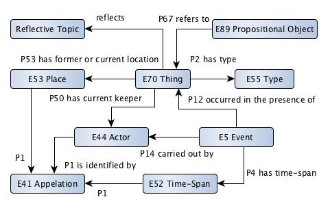 A Layer of Common Semantics Reflective Topic: Topic or subject theme that drives the user s reflection Specialisation of E89 Propositional Object