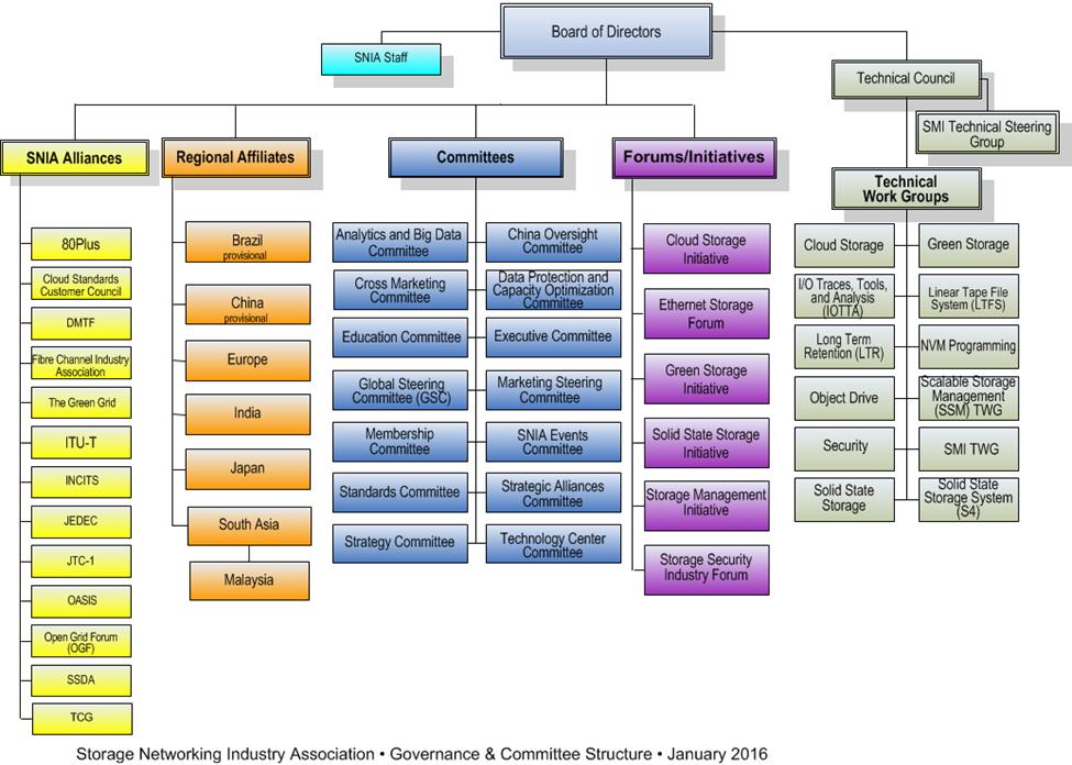 SNIA Committees including