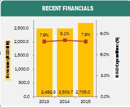 Financial Updates Net revenue: Gross Profit EBITDA Capex Percentage Sales Segmental Revenue: 8.5% FINANCIAL OVERVIEW(2015) 1234 5.3 10% 1.2 5% 65416 GEOGRAPHIC REVENUE MIX 3.7% United States 3.