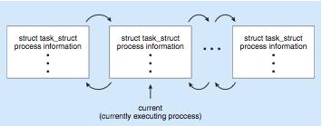 Process Representation in Linux Represented by the C structure task_struct pid_t pid; /* process identifier */ long state; /* state of the process */ unsigned int time_slice /* scheduling information