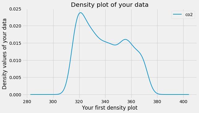 A density plot of the
