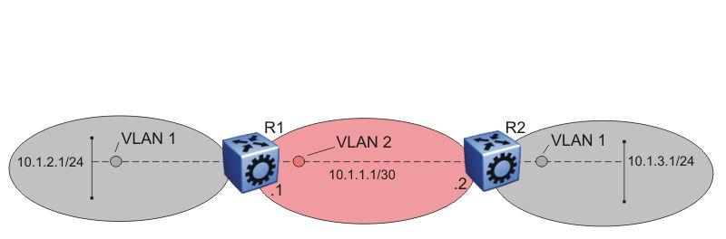 Routing fundamentals VLANs and routing To route traffic on a virtual local area network (VLAN), you assign an IP address to the VLAN and not with a particular physical port.