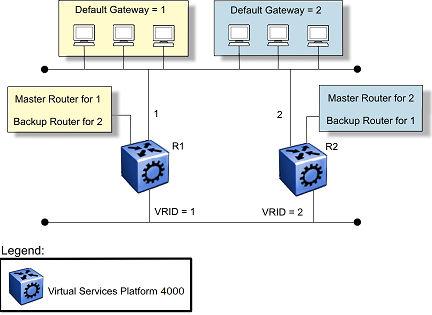 Virtual Router Redundancy Protocol In the following figure, the first three hosts install a default route to the R1 (virtual router 1) IP address and the other three hosts install a default route to