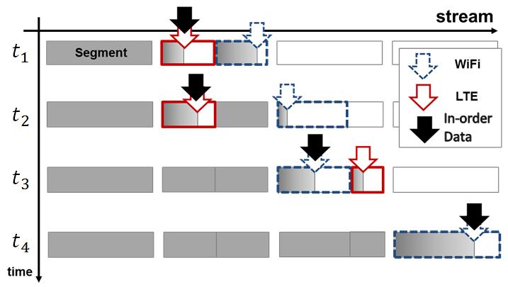GreenBag: Multi-link Data Streaming Scheme Divide a file into segments, then divide each segment further