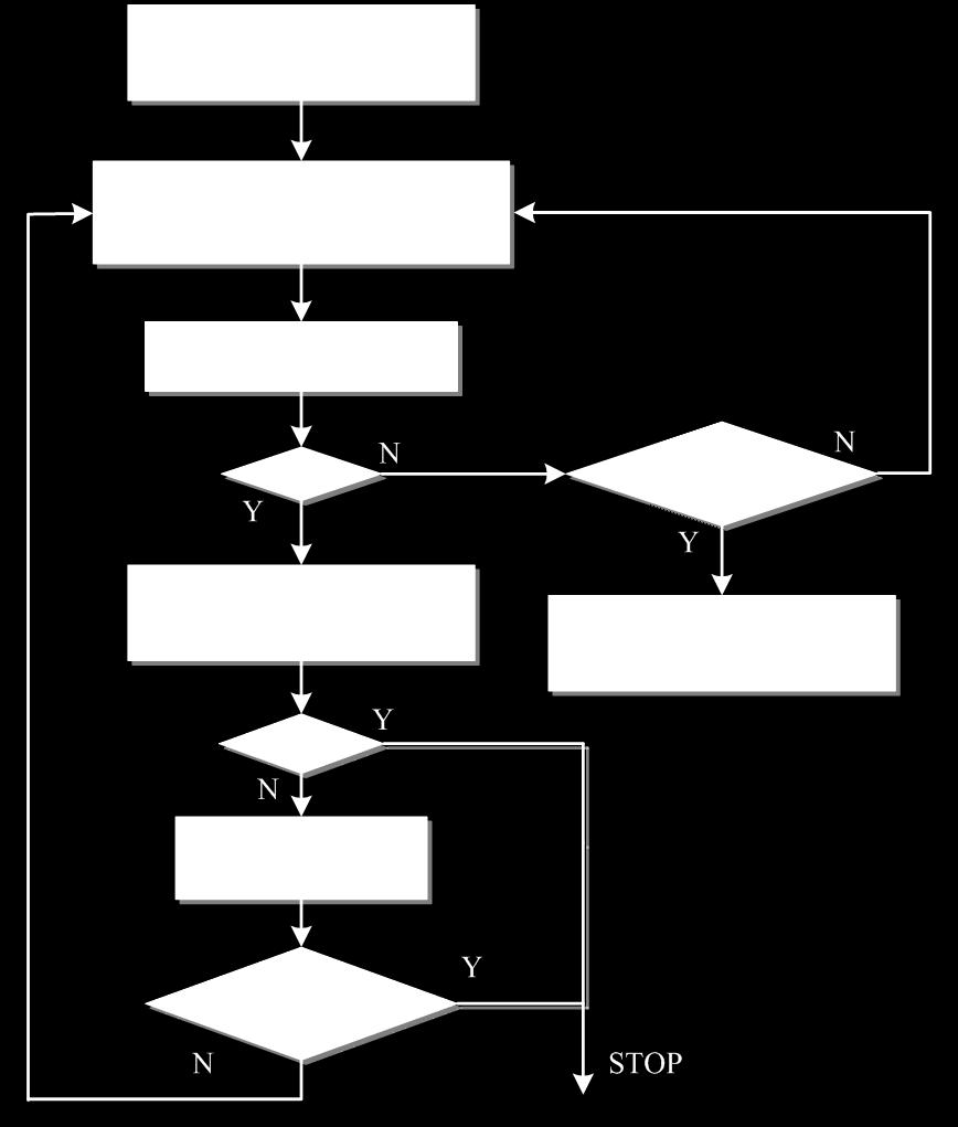 20 Fig. 2.3 Branch-and-bound procedure The branch-and-bound procedure proceeds as shown in Fig. 2.3. At the beginning of the procedure for a transition path delay fault f p, we apply the necessary assignments on input lines stored for f p.