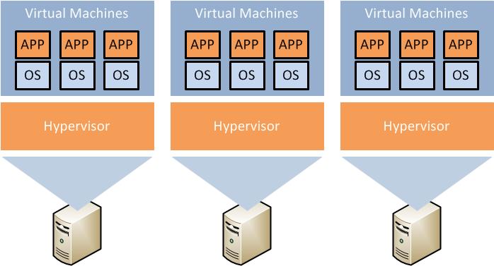 Figure 1.1: Virtualization Environment 1.1 Definitions In the following, we will frequently refer to several components in the virtualization environment.