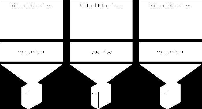 The virtualization environment is shown in Figure 1.1. Hypervisor: Hypervisor is Virtual Machine Monitor. It allows several operating system instances to run concurrently inside a physical host.