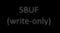 Serial port buffer (SBUF) TXD (P3.