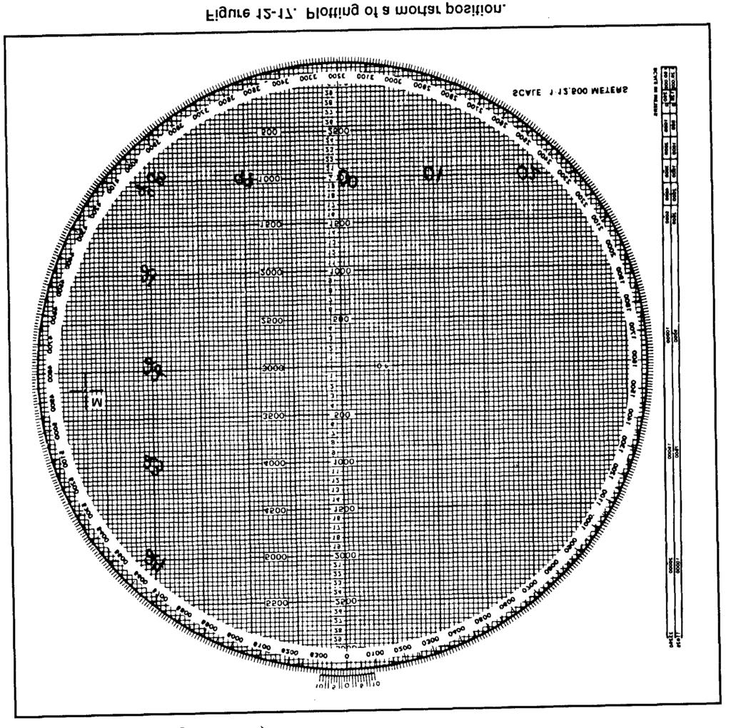 c. Plotting of Mortar Position. Now that a grid system is on the board, the computer can plot any grid coordinates. To do this, he must (1) Ensure that the azimuth disk is indexed at 0.