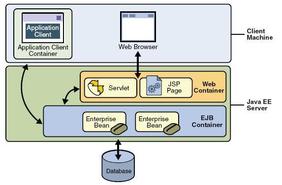 Web container and servlet architecture A servlet is a Java class that extends the