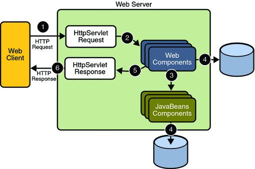 Web server with