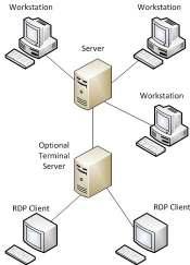 Configuration 3: Client-Server network In a client-server configuration, Sage 300 programs and databases are on one or more dedicated servers.