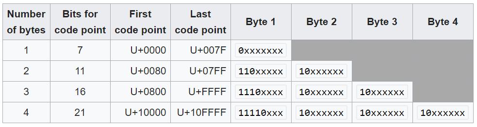 Character encodings ASCII ("American Standard Code for Information Interchange") 1-byte code developed in 1960s Limited support for non-english characters Unicode Multi-byte code